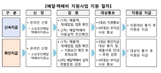 소상공인 배달비 지원사업 신청방법
