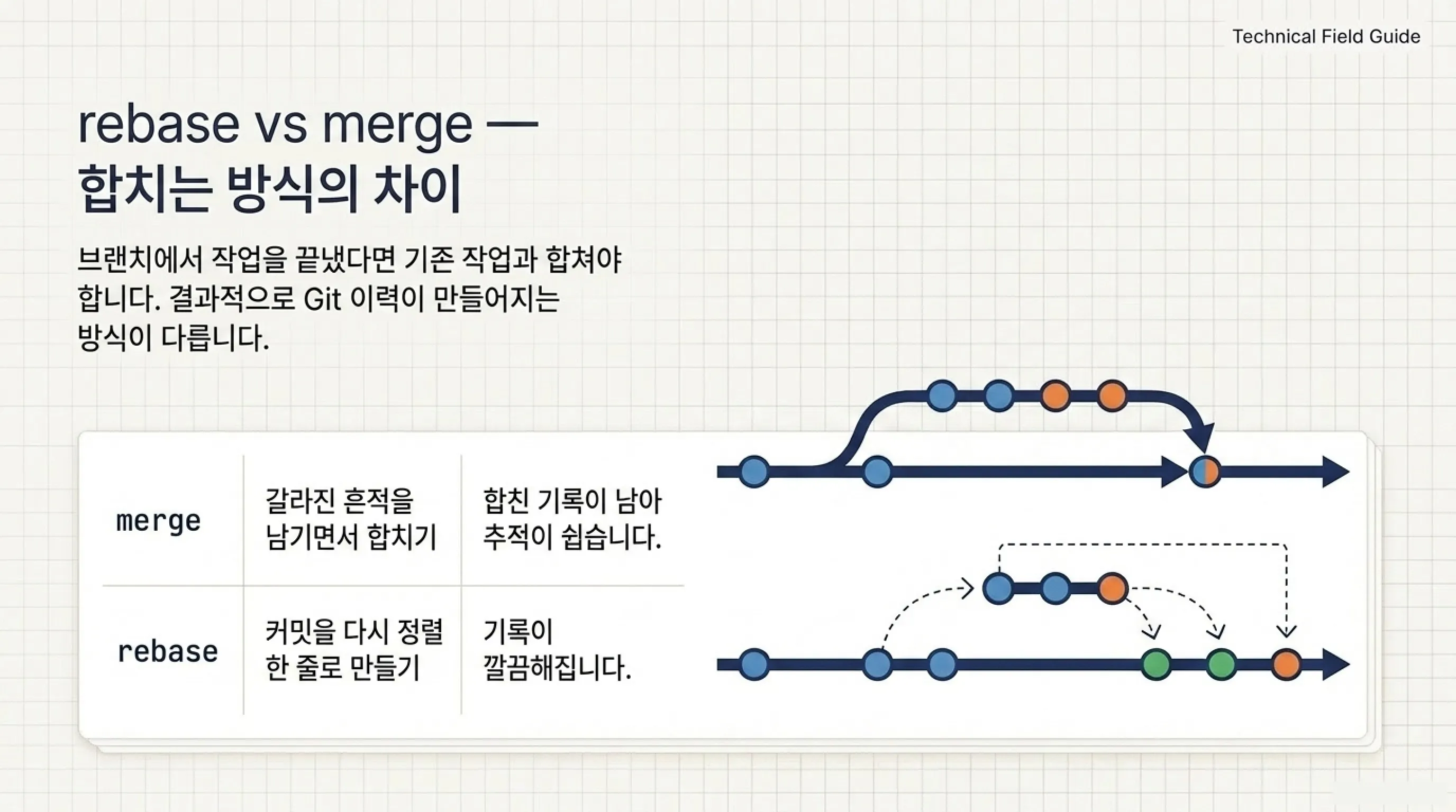 바이브 코딩 Git 용어 정리 AI 코딩 전에 알아두면 좋은 개념 rebase vs merge