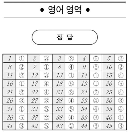2026학년도 3월 고2 모의고사 기출 문제, 답, 해설 -국어/수학/영어/한국사/통합사회/통합과학