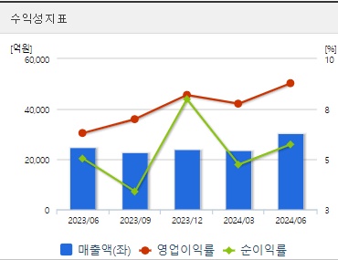 고려아연 주가 분기 수익성 (0927)