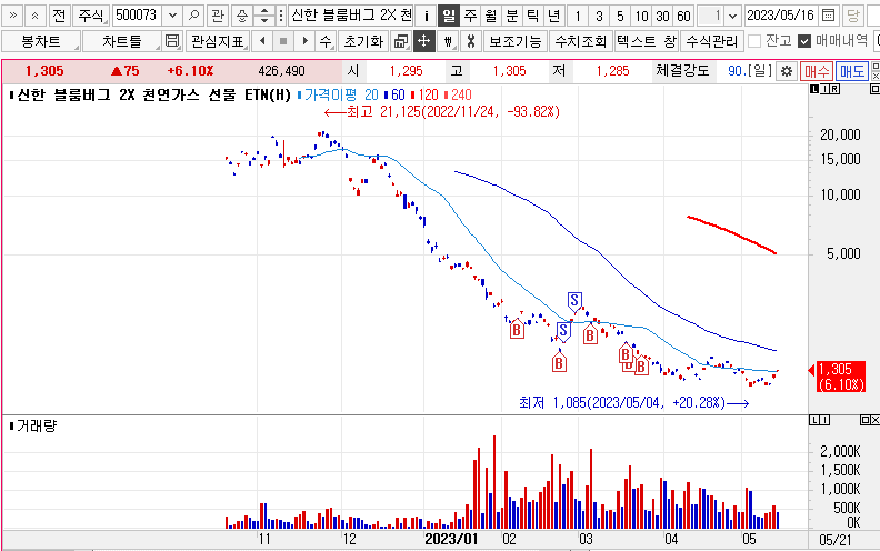 신한블룸버그 2X 천연가스 선물 ETN(H) 주가차트
