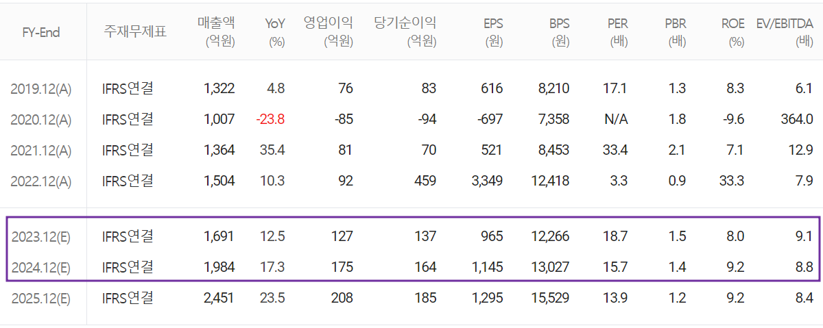 텔레칩스 - 컨센서스(2023.06)