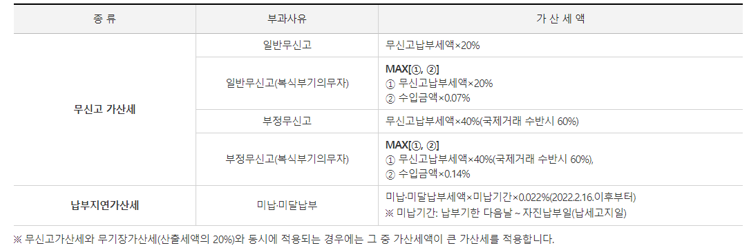 종합소득세 가산세