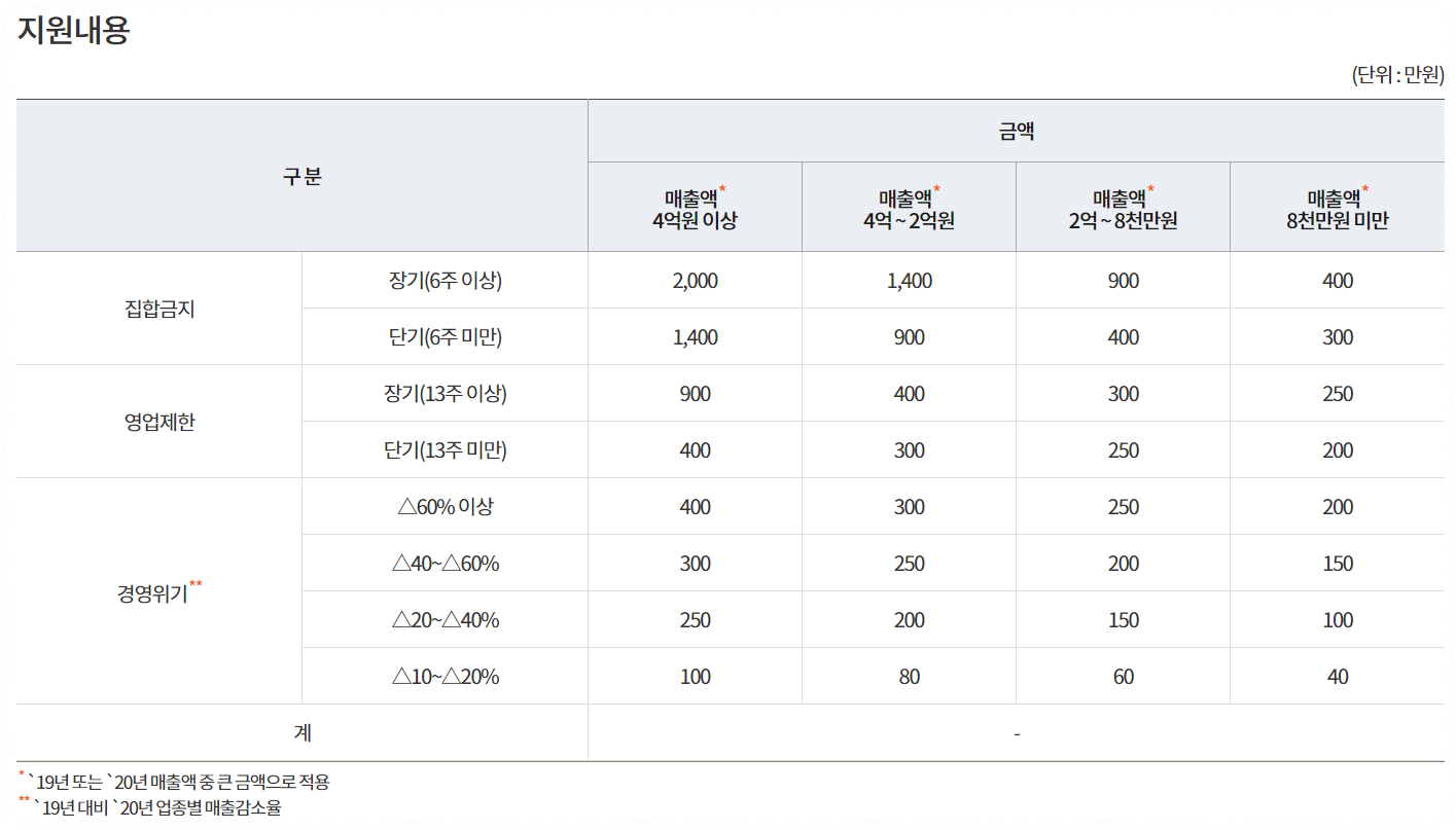 소상공인 재난지원금 신청