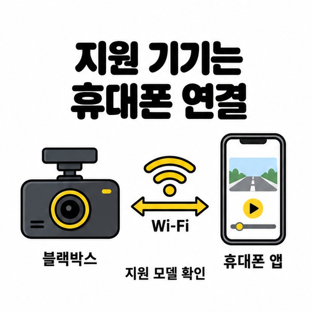 지원되는 블랙박스와 휴대폰 앱을 Wi-Fi로 연결해 녹화 영상을 재생하는 도식