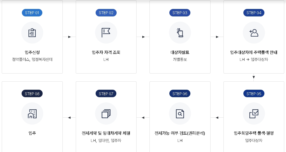 2025년 공공임대주택