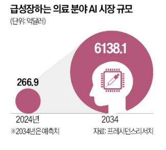 AI가 당신을 더 오래, 건강하게 만든다. 2025년 AI 헬스케어 혁명 리포트
