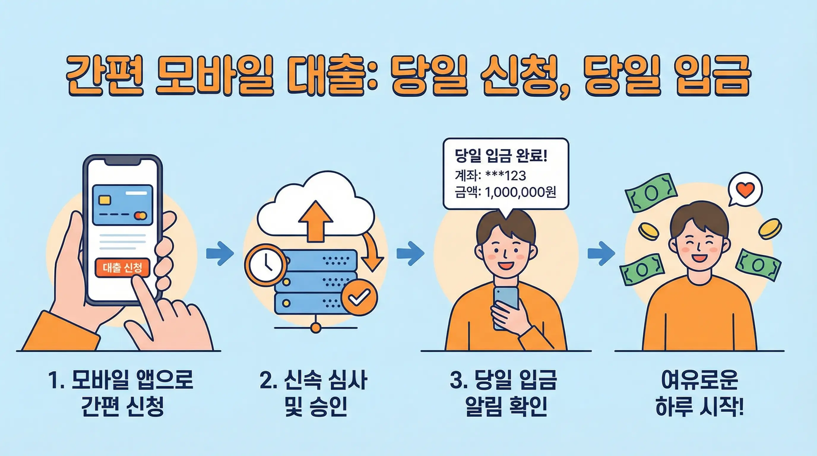모바일 앱으로 간편하게 대출을 신청하고 당일 입금 완료 알림을 확인하는 인포그래픽