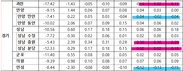 5월 2주차 경기 전세지표