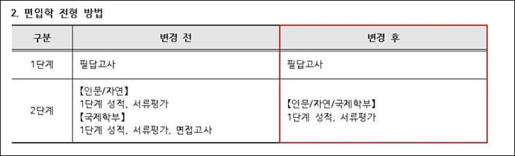이화여대 편입 전형방법
