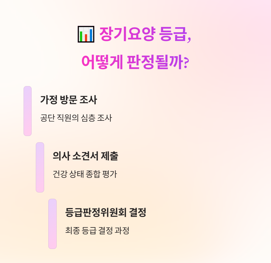 장기요양등급 판정기준
