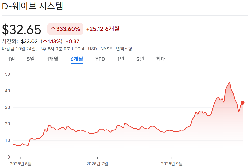 D-Wave의 최근 6개월 주가 흐름