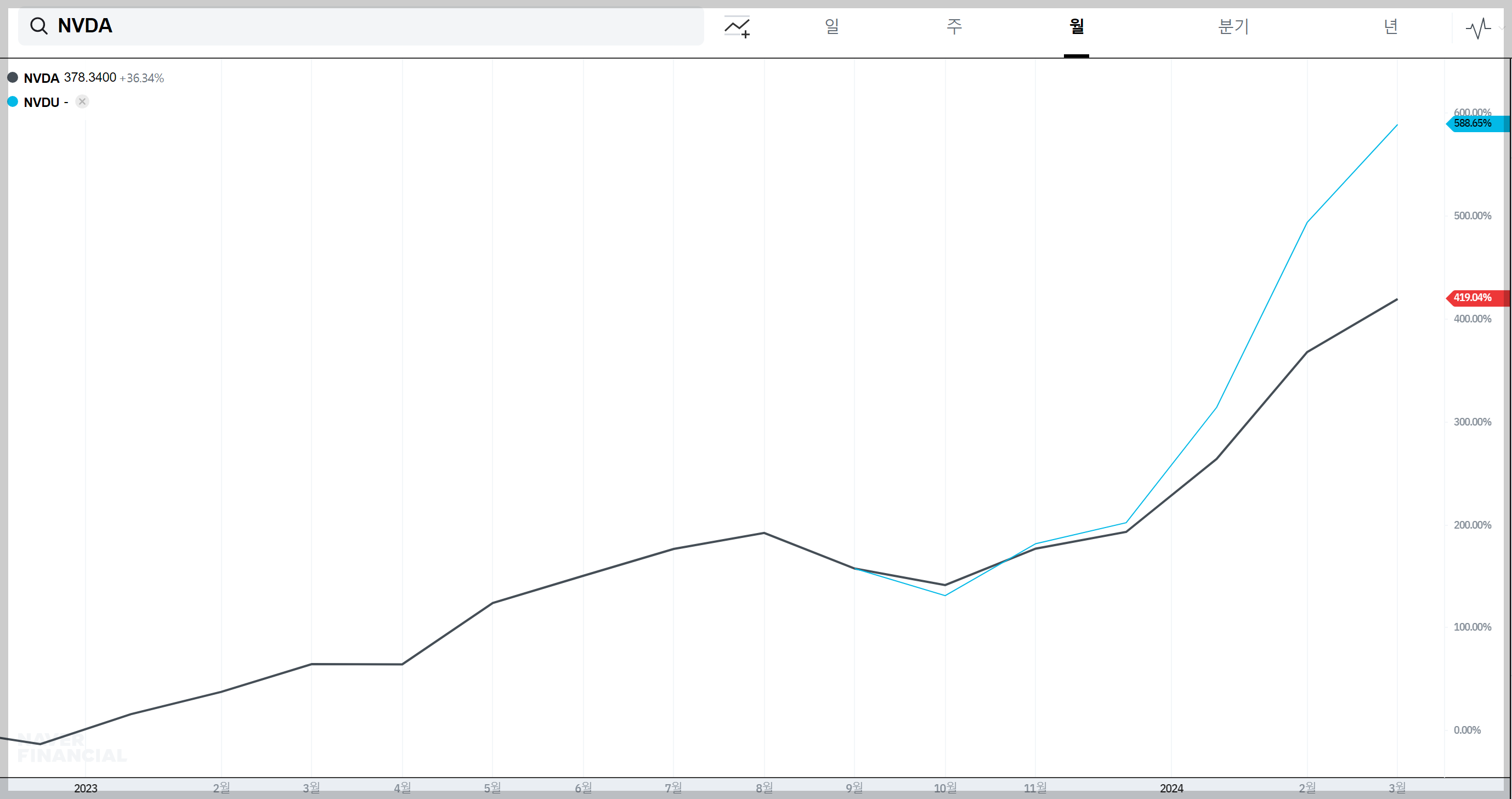 엔비디아 레버리지 ETF_NVDY,NVDL,NVDX 비교