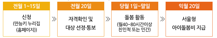 - 전월 1~15일: 신청
- 전월 20일: 자격확인 및 대상 선정
- 당월 1일 ~ 말일: 돌봄 활동
- 익월 20일: 서울형 아이돌봄비 지급