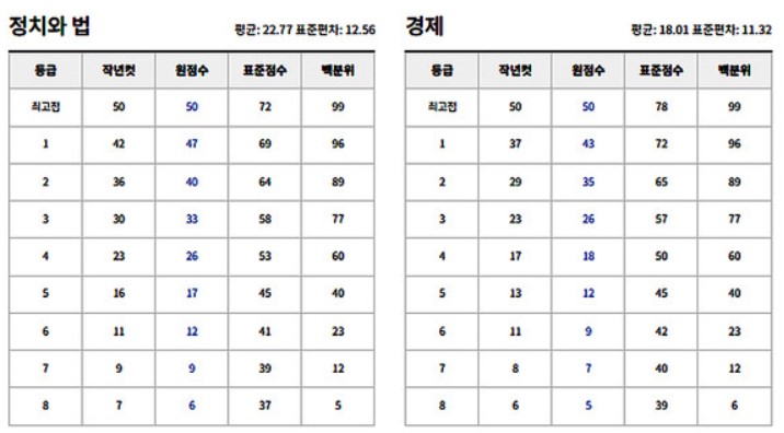 2024년 5월 모의고사 예상 등급컷