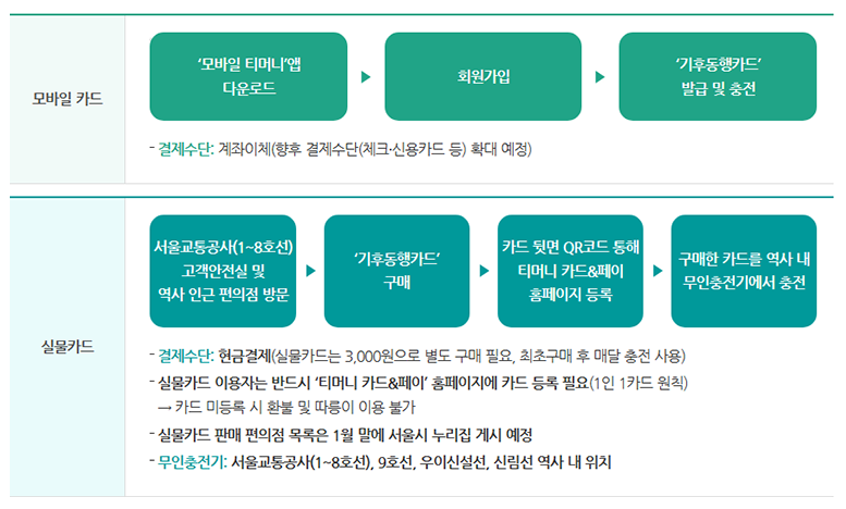 대중교통 무제한 기후동행카드 발급 방법 날짜
