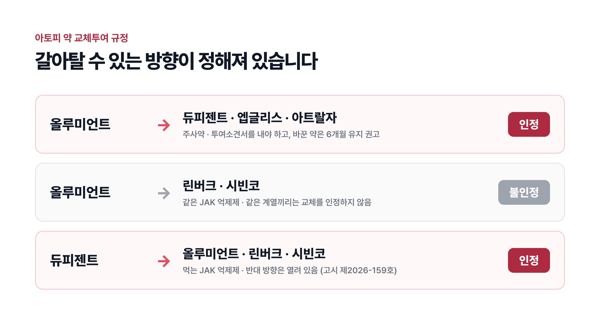 올루미언트에서 다른 아토피 약으로 갈아탈 때 인정되는 방향과 인정되지 않는 방향을 정리한 도표