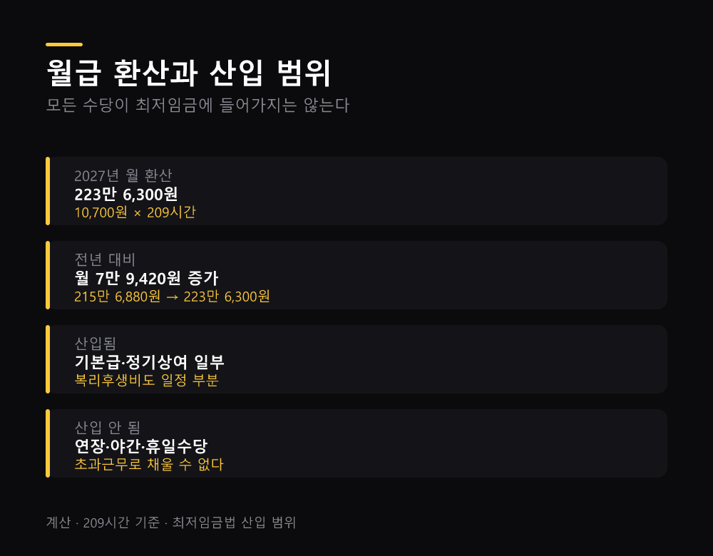 월급 환산과 산입 범위