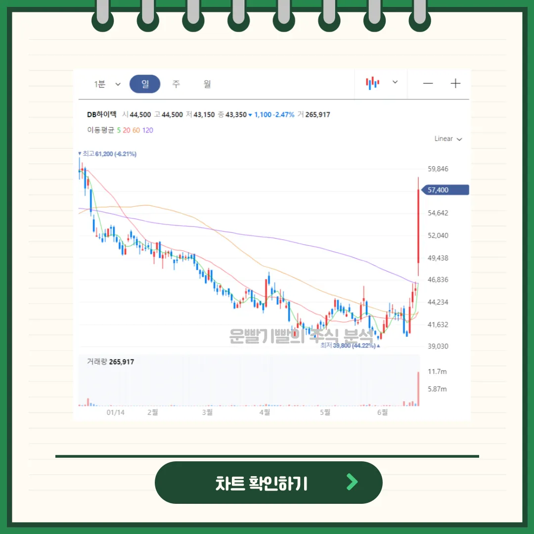 DB하이텍 차트분석