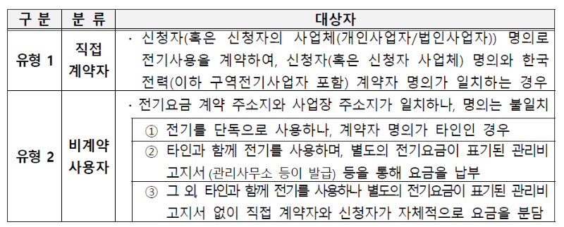 직접계약자와 비계약사용자 유형분류