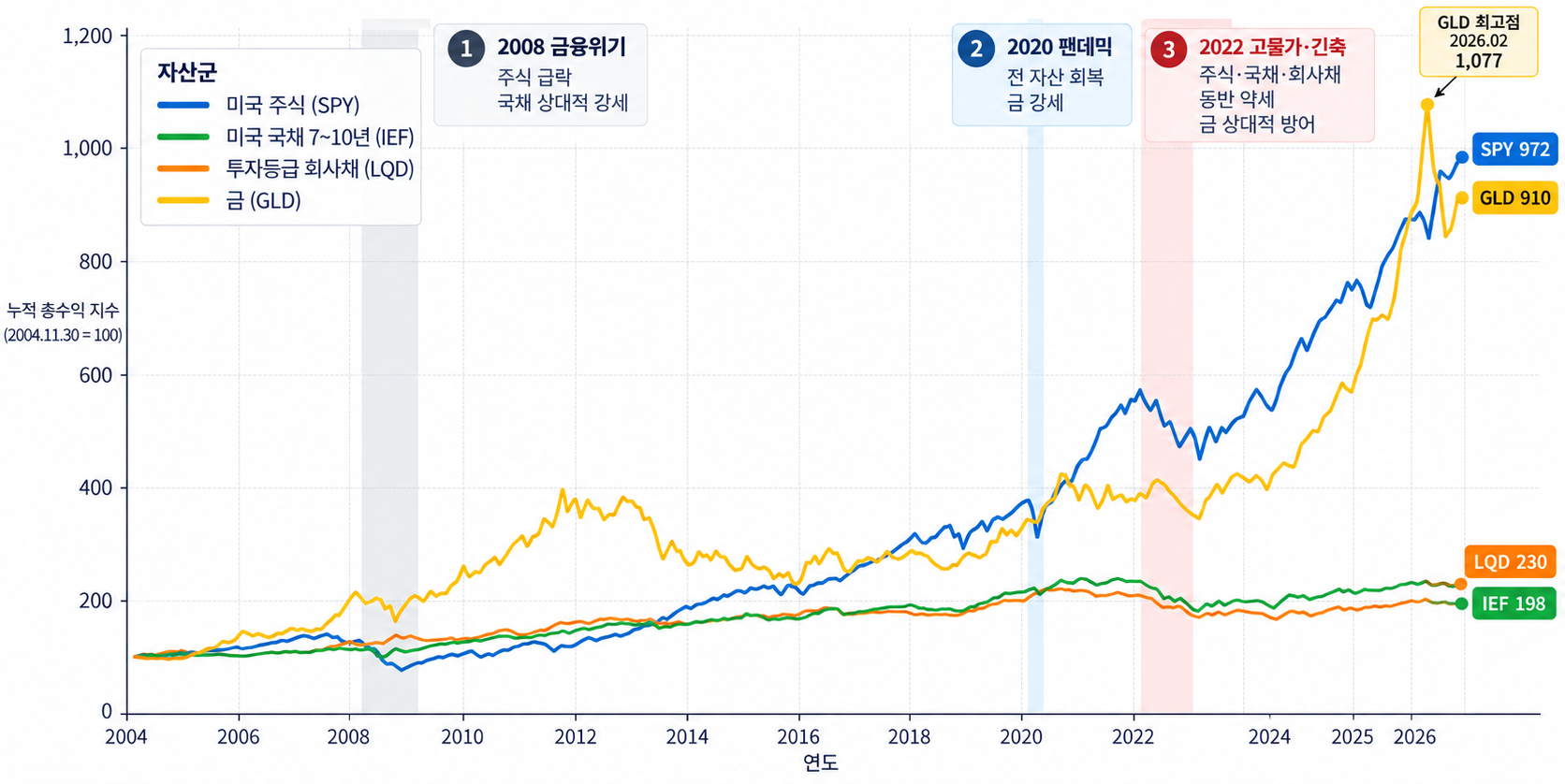 2004년 11월부터 2026년 8월까지 미국 주식 SPY, 7~10년 미국 국채 IEF, 투자등급 회사채 LQD, 금 GLD의 누적 총수익을 비교한 그래프. 2008년에는 국채가 강했고 2022년에는 주식과 국채, 회사채가 함께 하락했다.