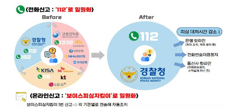 보이스피싱 신고는 112