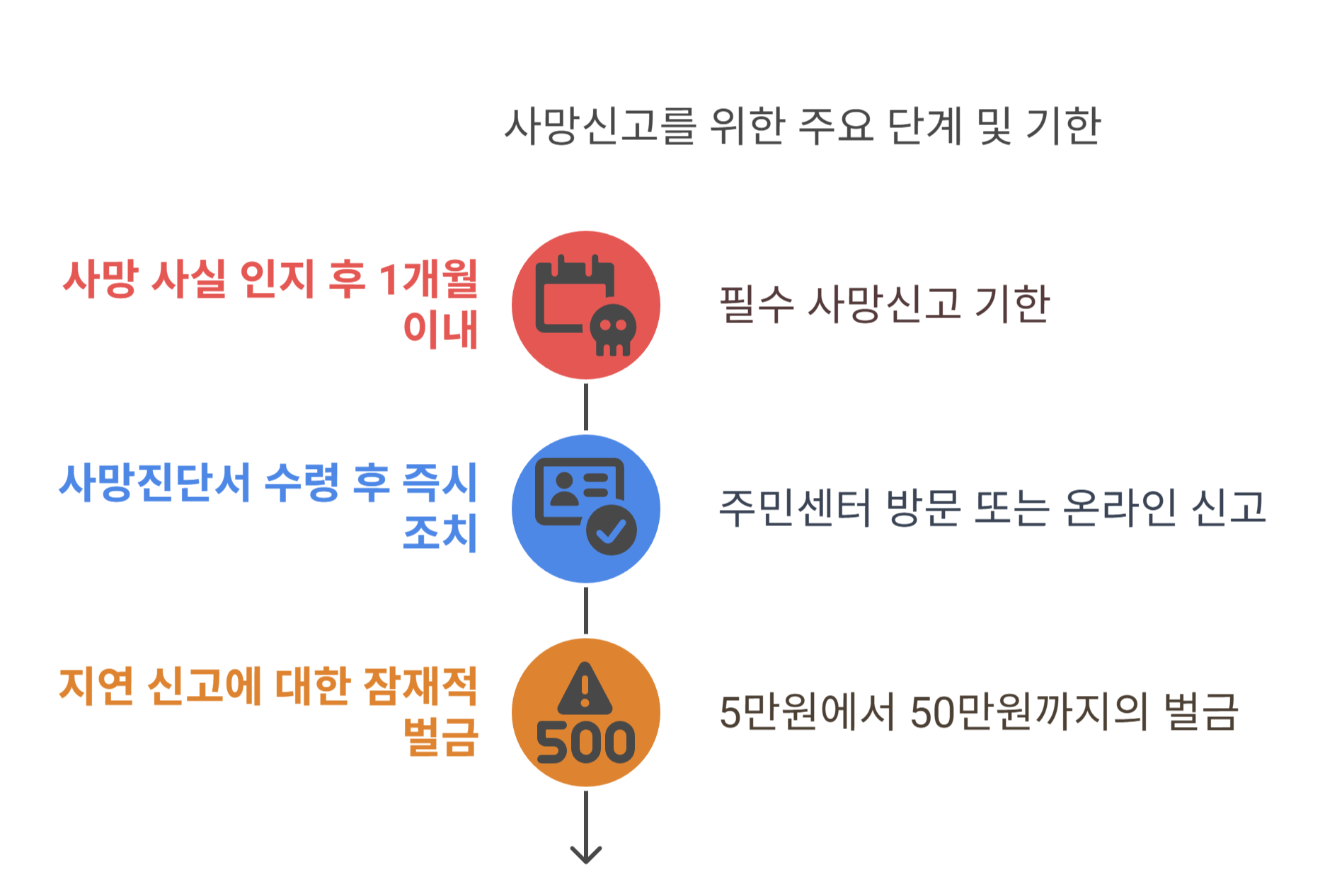 사망신고 시기 규정과 유의사항