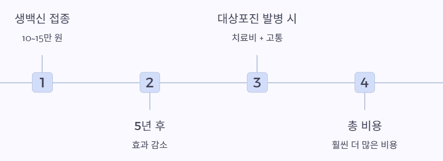 백신가격 대비