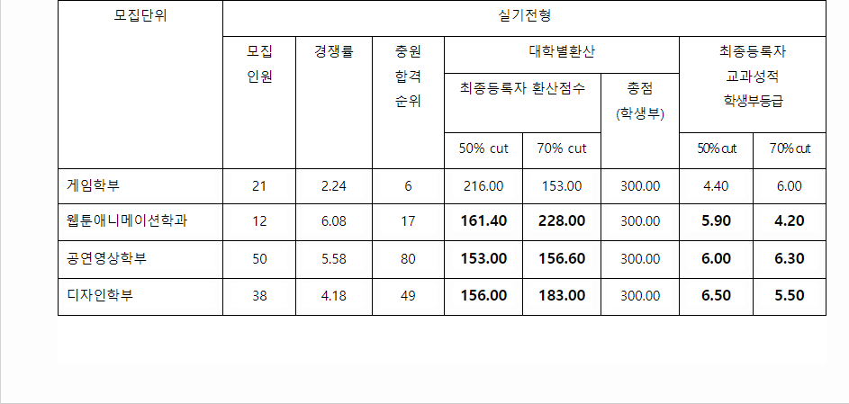 2023학년도 동양대학교 학생부교과전형 실기전형 결과