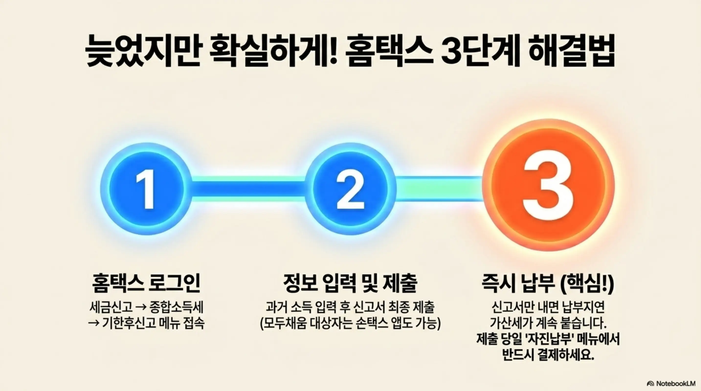 종합소득세 기한후신고 가산세: 늦었지만 확실하게 홈택스 3단계 해결법이라는 문구가 포함된 이미지. 이 이미지는 홈택스 로그인부터 정보 입력 및 제출 그리고 즉시 납부까지 기한후신고 3단계 절차를 시각적으로 전달하며&amp;#44; 블로그의 종합소득세 기한후신고 홈택스 절차 안내와 관련된 내용을 설명함 