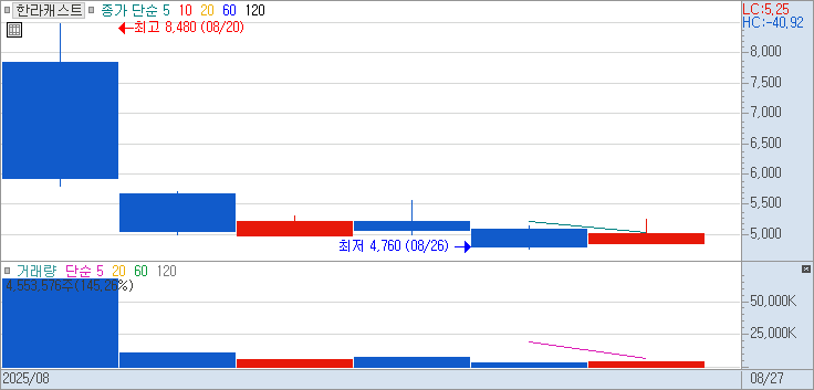 125490 : 한라캐스트 주식 장중 주가 차트 25.08.27