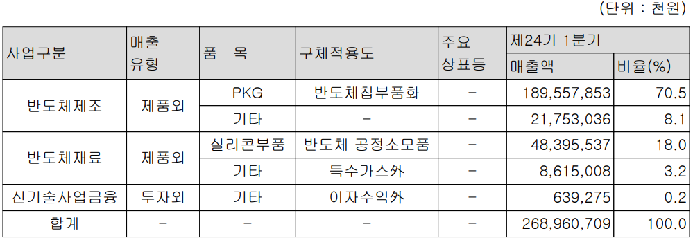 하나마이크론 - 주요 사업 부문 및 제품 현황(2024년 1분기)