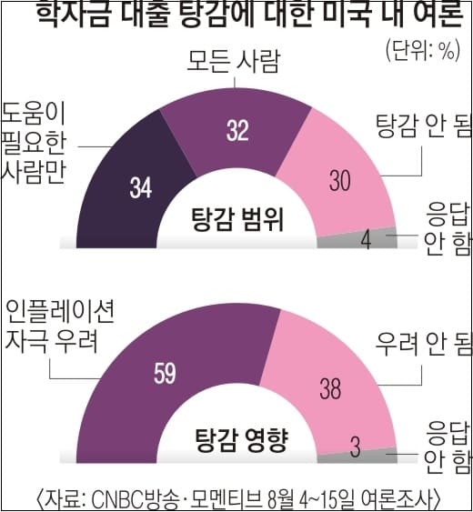 이제 있는 돈 펑펑 쓰겠다는 바이든...학자금도 탕감 추진 Biden&rsquo;s Student Debt Relief Program Is Now in the Hands of the Supreme Court