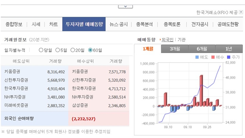 심텍 투자자별 매매동향 중 외국인 매수량 확인
