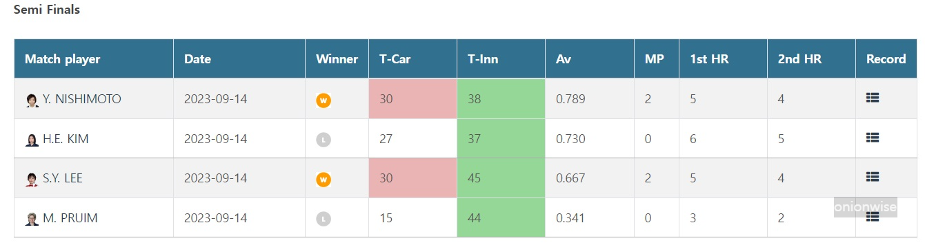 세계여자3쿠션선수권대회 최초 우승 - 이신영 당구선수 결승전 경기결과