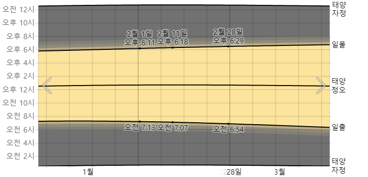 오키나와 2월 일출과 일몰 시간