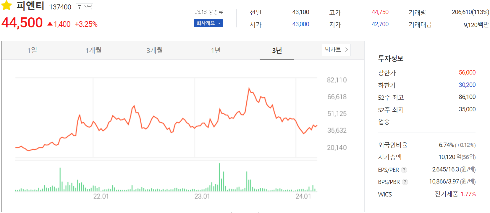 피엔티 - 주가 정보(2024.03.18)