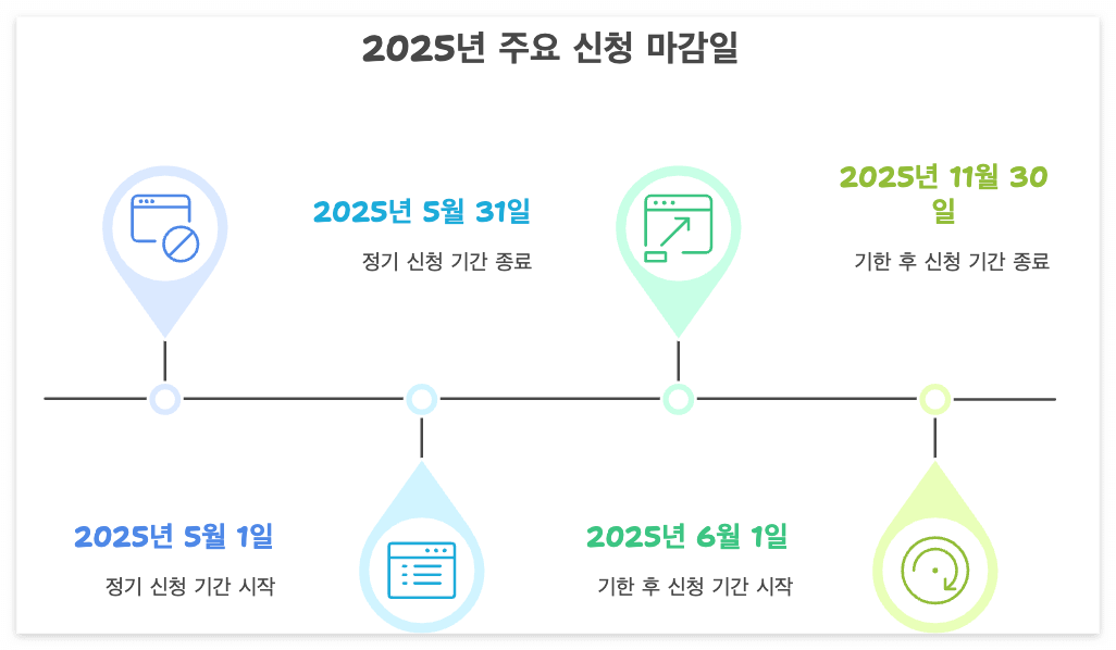 자녀장려금 신청 기간 및 일정
