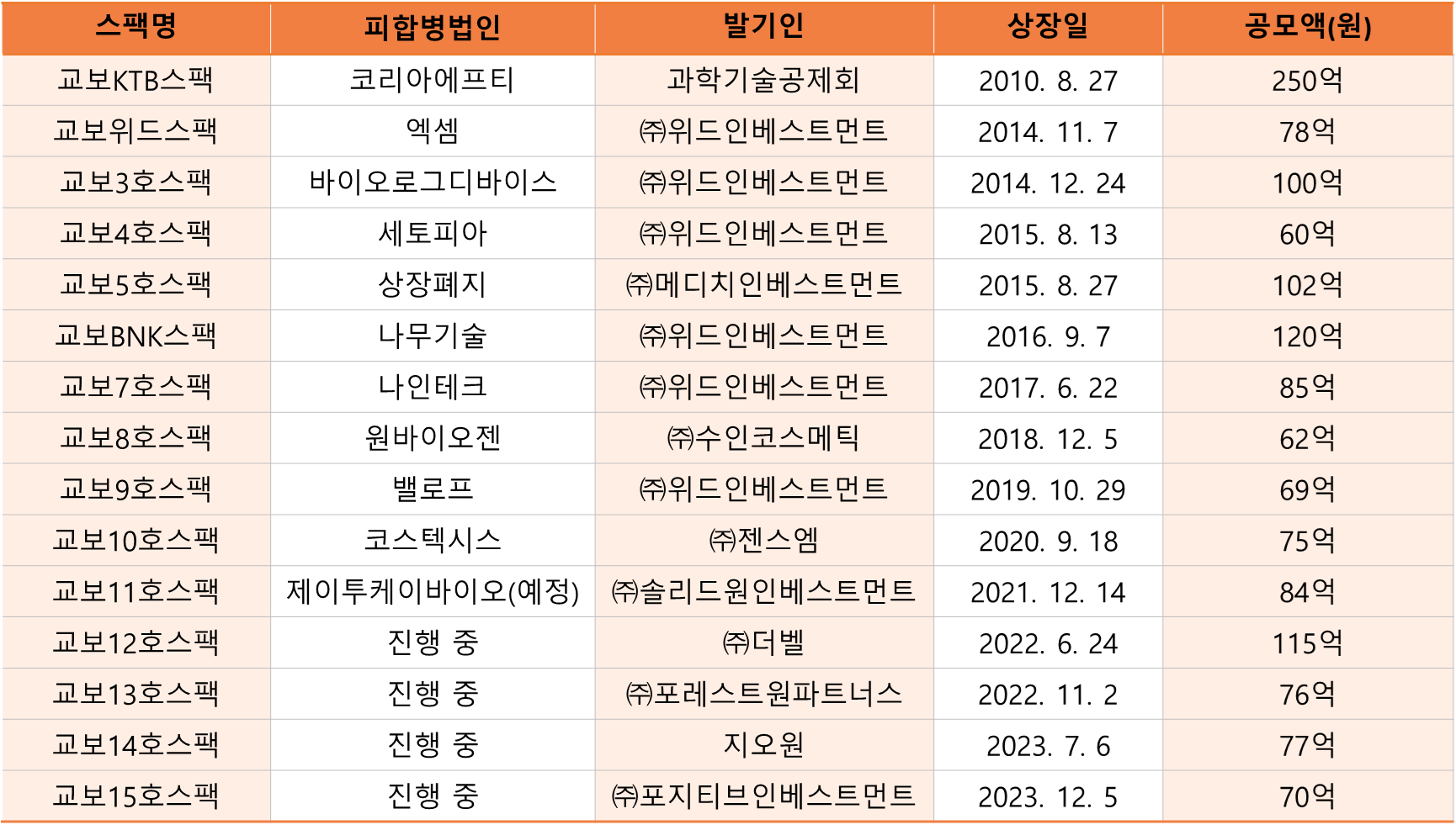 역대 교보증권 스팩 합병 현황