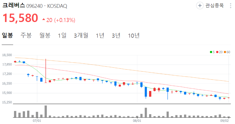 크레버스-주가-일봉