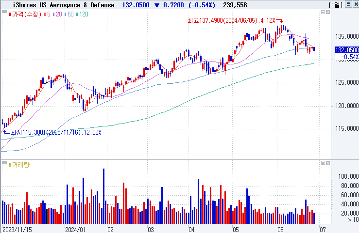 iShares US Aerospace & Defense ETF