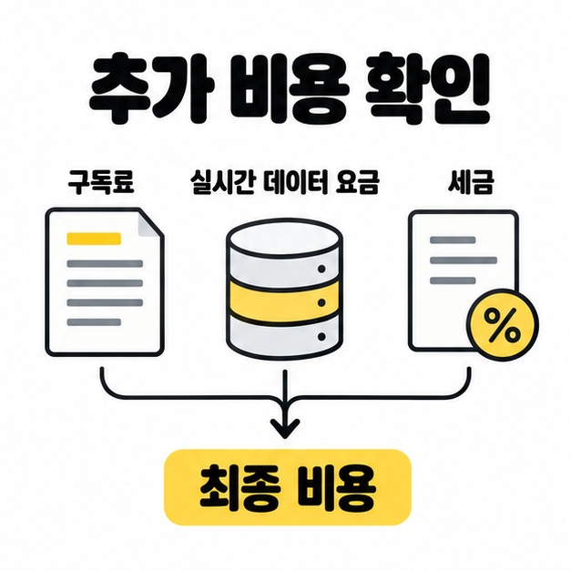 구독료에 실시간 데이터 요금과 세금이 추가될 수 있음을 보여주는 최종 비용 구성 도식