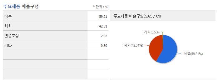 삼양사_주요제품