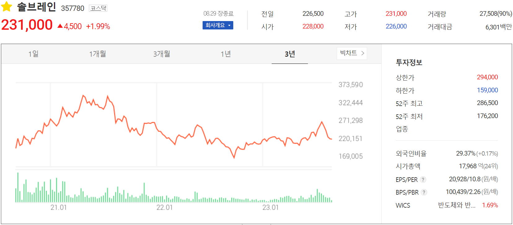 솔브레인 - 주가 정보(2023.08.29)