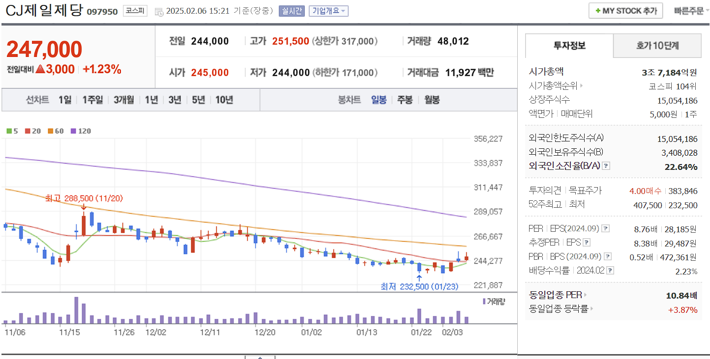 음식료 관련주 대장주 CJ제일제당 일봉 차트