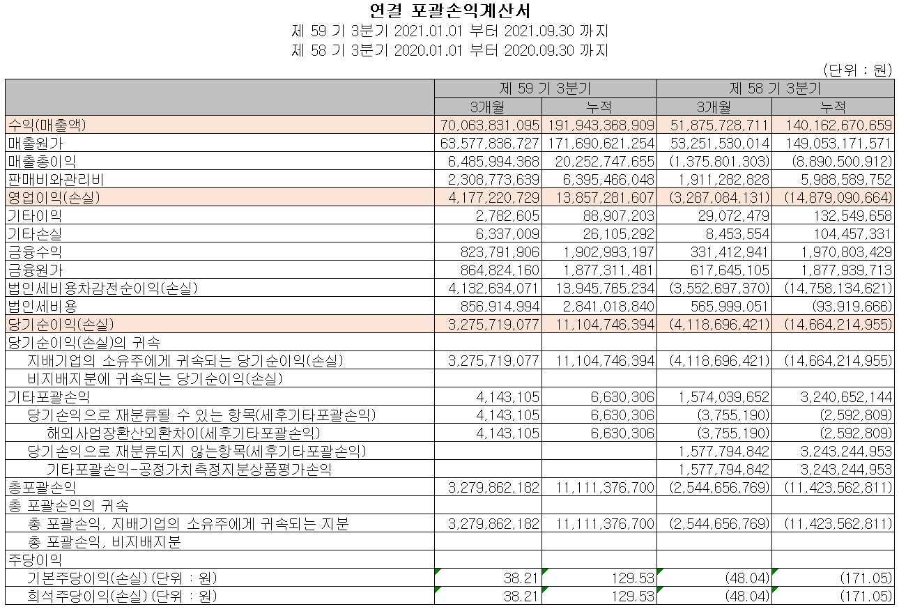 시그네틱스 손익계산서(2021년 3분기)