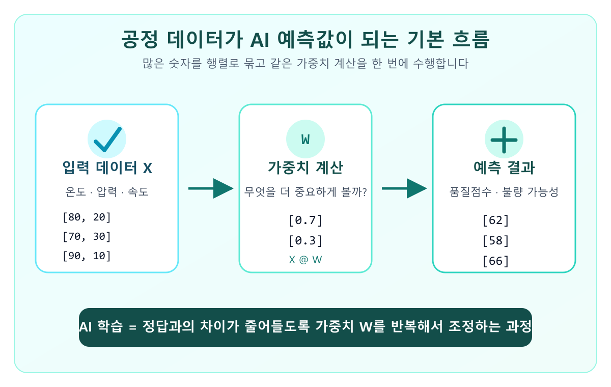 온도 압력 속도 데이터를 행렬로 묶고 가중치를 곱해 품질점수와 불량 가능성을 계산하는 AI 선형대수 흐름