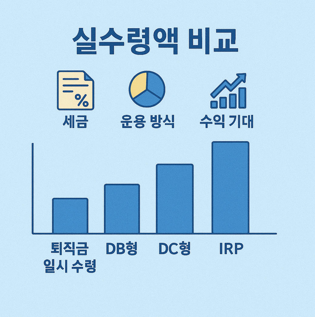 퇴직금과 퇴직연금 유형별 실수령액을 비교한 그래프