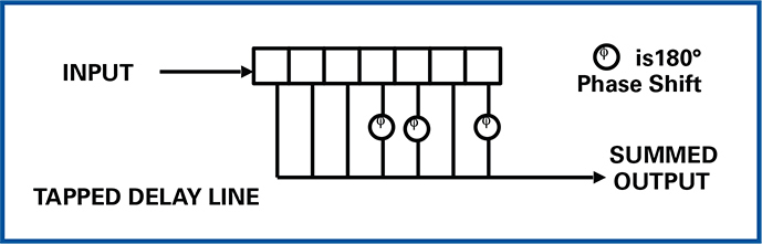 (펄스가 정확하게 delay line을 채웠을 때에 bit들은 180˚ shift가 일어나고 하나로 합쳐진 출력이 된다. 펄스가 정확히 delay line을 채우지 못하면 합산된 출력값은 0 또는 -1이 된다.)