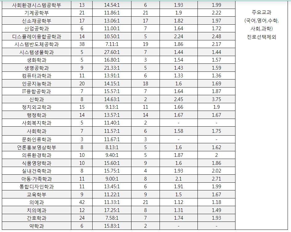 연세대 수시/논술/정시등급컷 [2024학년도 결과]